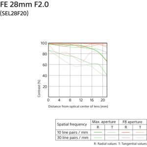 Sony FE 28mm F2 (SEL28F2) | Chính Hãng - Ảnh 3