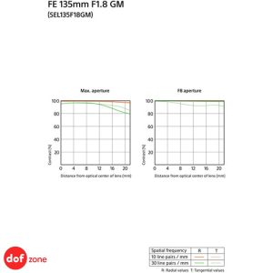 Sony FE 135mm F1.8 GM (SEL135F18GM) | Chính Hãng - Ảnh 10